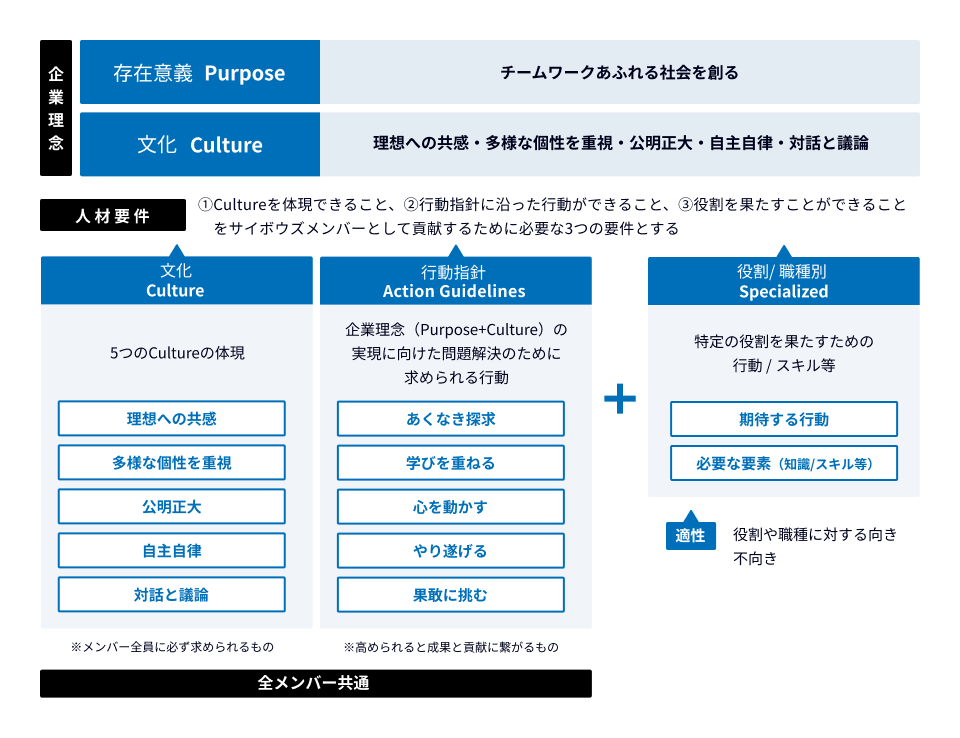 図表：メンバー一人ひとりの日々の行動が積み重なることで、チームとして企業理念の実現に近づくことができる。