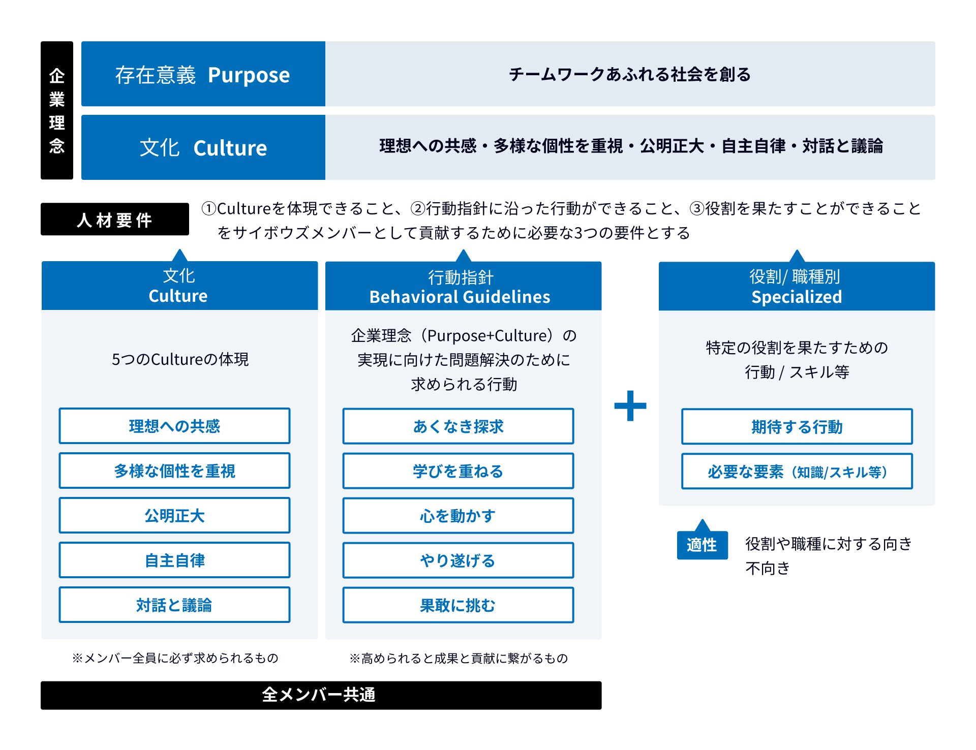 図表：メンバー一人ひとりの日々の行動が積み重なることで、チームとして企業理念の実現に近づくことができる。