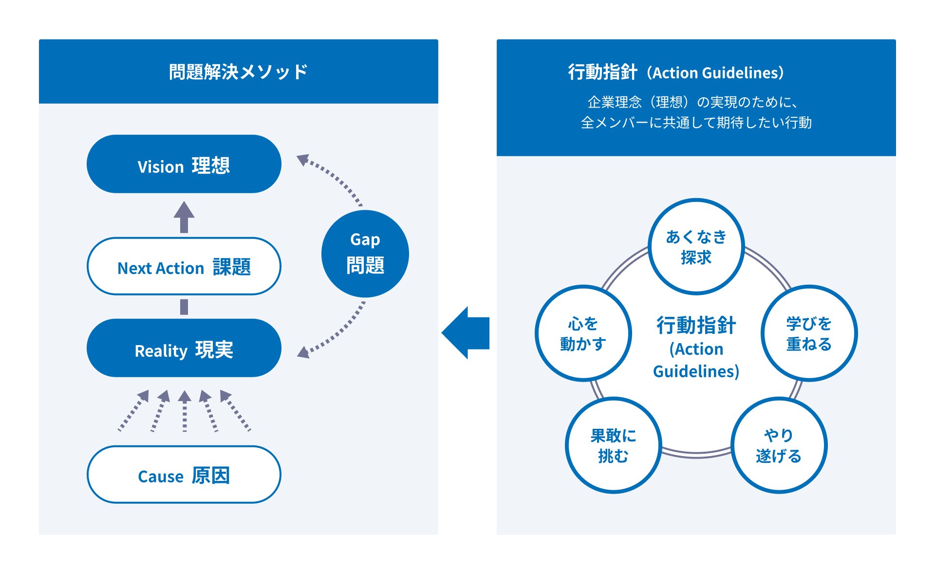 図表：サイボウズメンバーは理想に共感して集まった仲間である。 理想を実現するために、課題を設定し、取り組み続けることで貢献につながる。