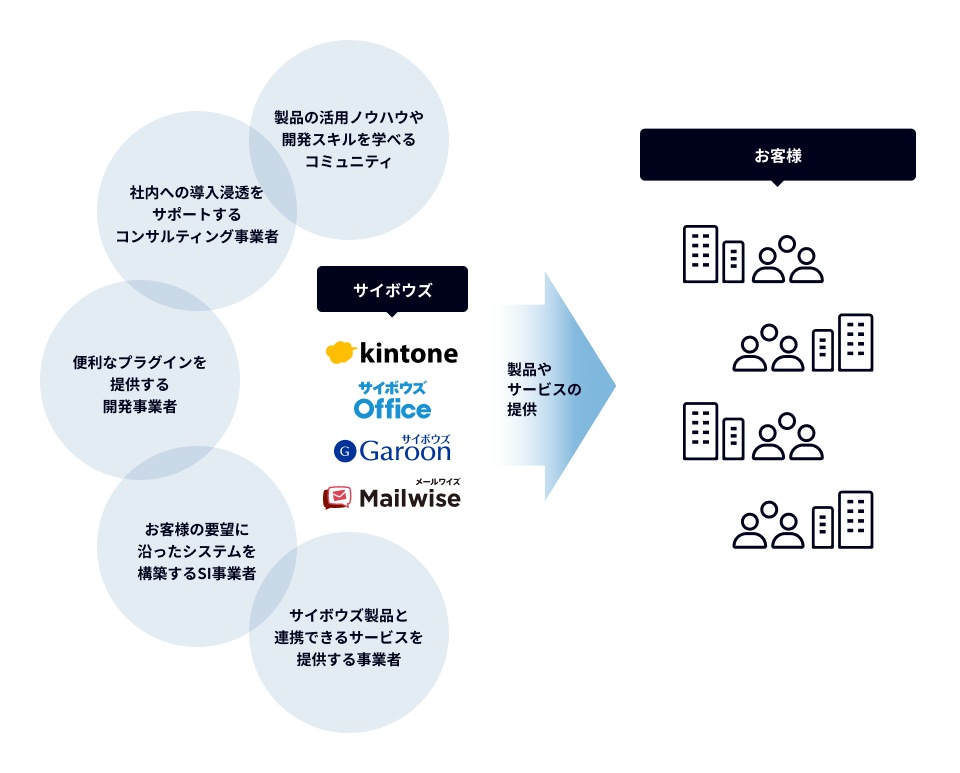 画像：エコシステム戦略