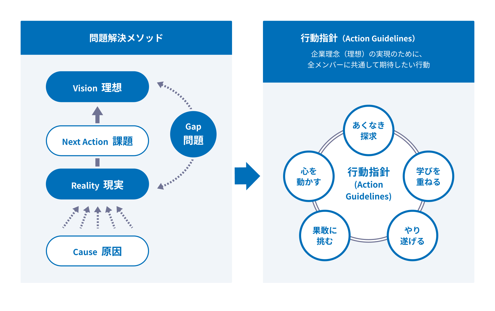 図表：サイボウズメンバーは理想に共感して集まった仲間である。 理想を実現するために、課題を設定し、取り組み続けることで貢献につながる。