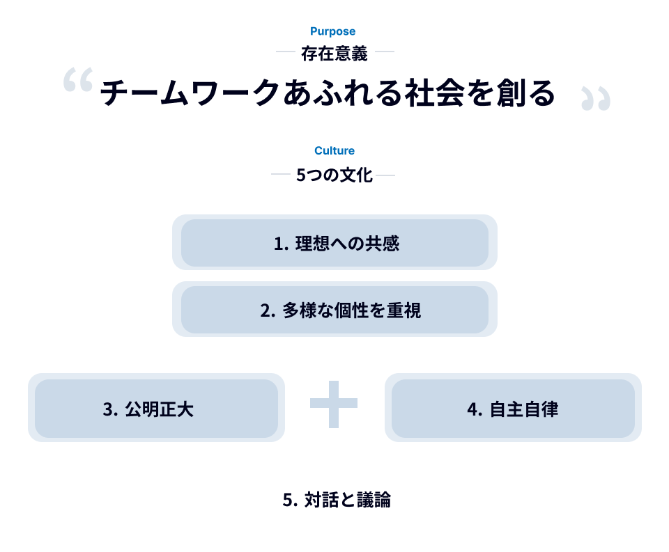 図表：サイボウズの企業理念を構成する要素。チームワークあふれる社会を創るという存在意義と、理想への共感・多様な個性を重視・公明正大・自主自律・対話と議論という5つの文化から企業理念は構成される。