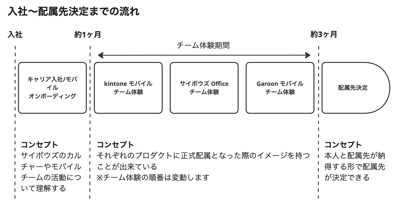 iOSエンジニアのキャリアオンボーディング