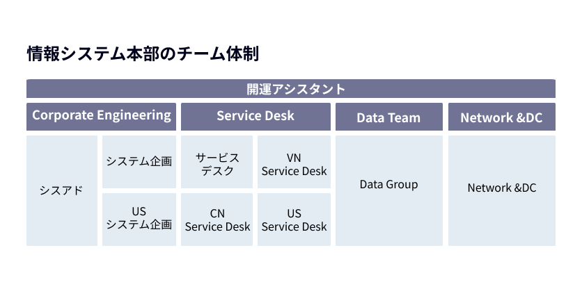 情報システム本部の体制。Corporate Engineering部、Service Desk部、Data Team部、Network&DC部の4つに分かれている。