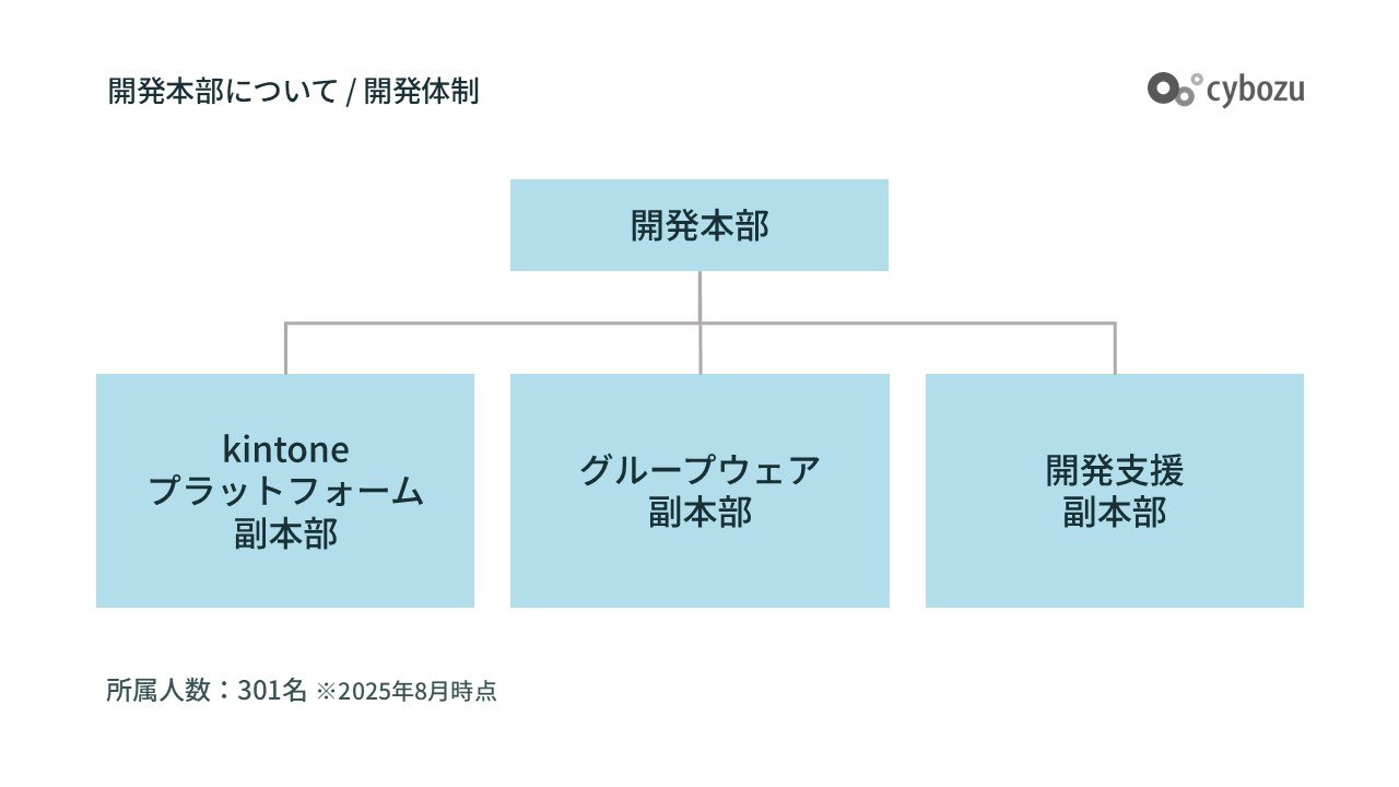 図表：開発本部は、kintoneプラットフォーム、グループウェア、開発支援の3つの役割に大きく分けられる