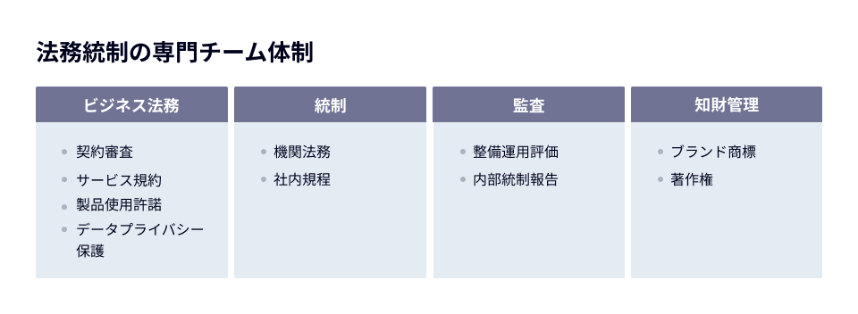 図表：法務統制チームの担当分野。法務・知的財産・統制・監査の4つに分かれる。法務の担当分野は、契約、製品開発、サービス運営、プライバシー。知的財産の担当分野は、ブランド、著作権、特許。統制の担当分野は、経営、組織、ガバナンス。監査の担当分野は、運営、チェック。