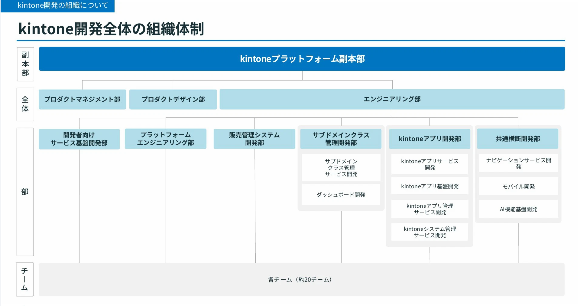 図表：kintoneプラットフォーム副本部も6つの部、20のチームと複数の組織で構成されている