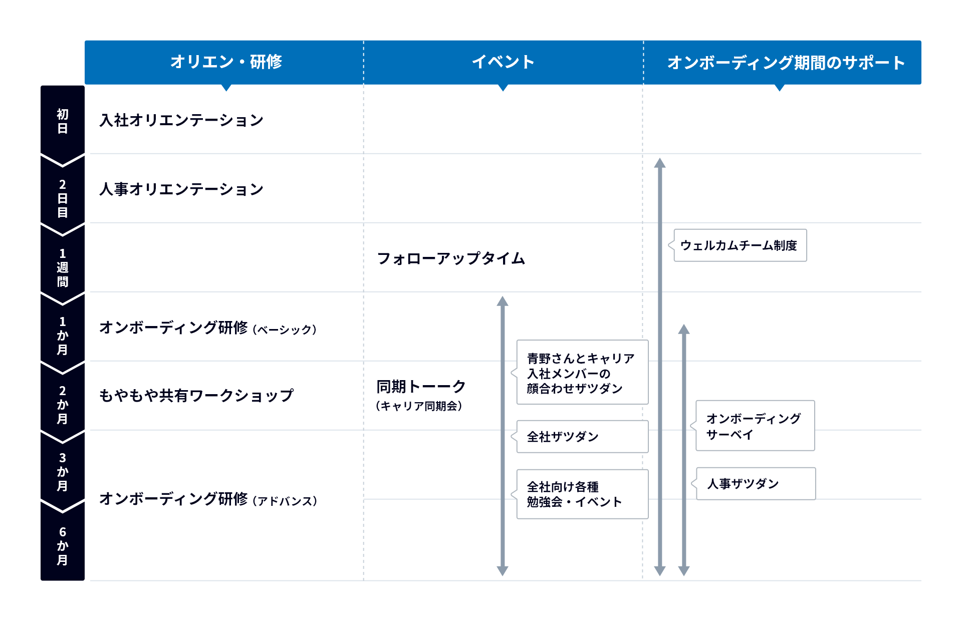図表:キャリアオンボーディングの概要