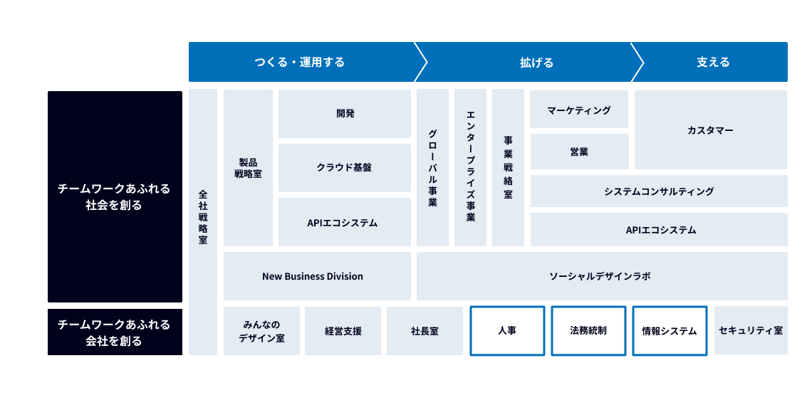 図表：サイボウズの組織体制の中でのコーポレート部門の位置付け。サイボウズの職能組織はチームワークあふれる社会を創る、チームワークあふれる会社を創るに分かれている。