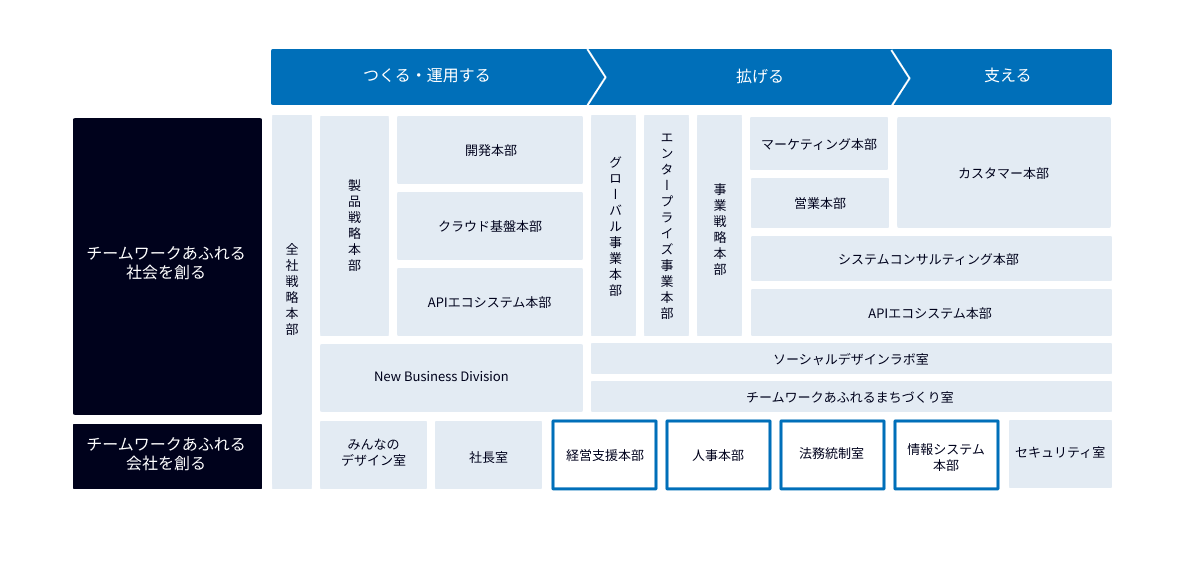 図表:サイボウズの組織体制の中でのコーポレート部門の位置付け。サイボウズの職能組織はチームワークあふれる社会を創る、チームワークあふれる会社を創るに分かれている。