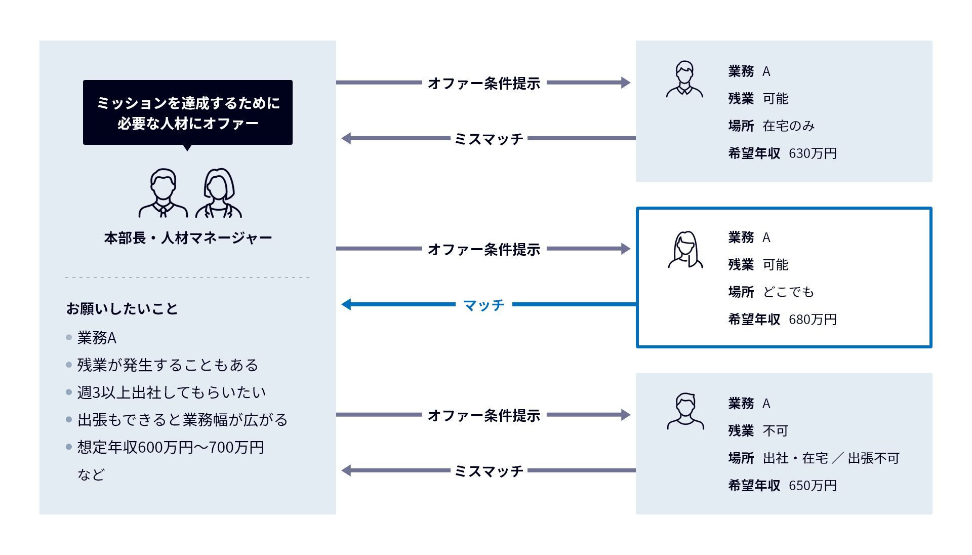 図表:チームから個人へのオファー。内容の例は、業務A、残業が発生することもある、週3以上出社してもらいたい、出張もできると業務の幅が広がる、想定年収600~700万円など。