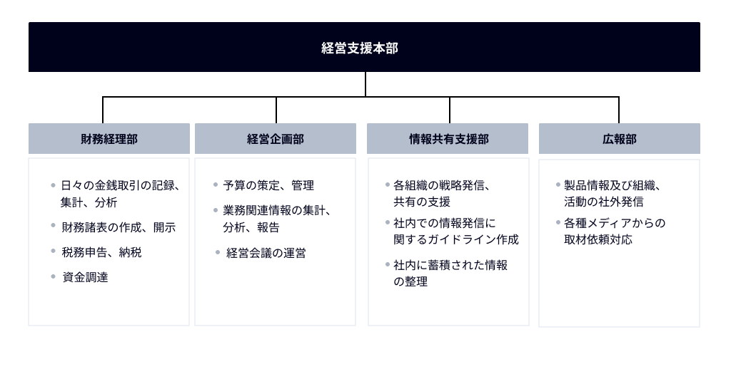 図：経営支援本部の体制。財務経理部と経営企画部に分かれている。