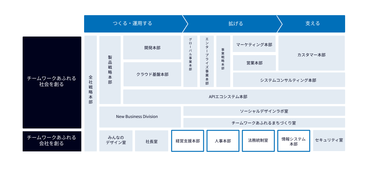 図表:サイボウズの組織体制の中でのコーポレート部門の位置付け。サイボウズの職能組織はチームワークあふれる社会を創る、チームワークあふれる会社を創るに分かれている。