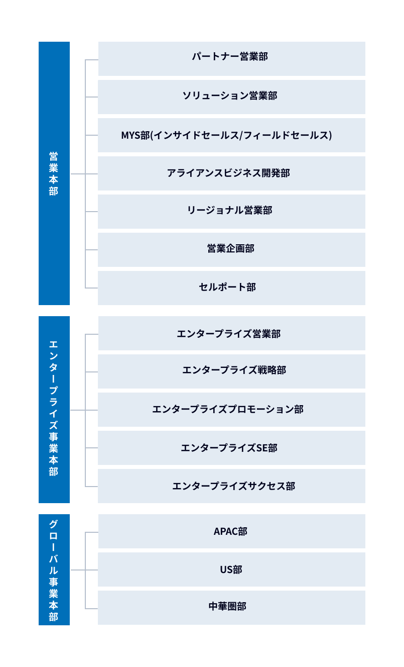 営業本部の組織体制図