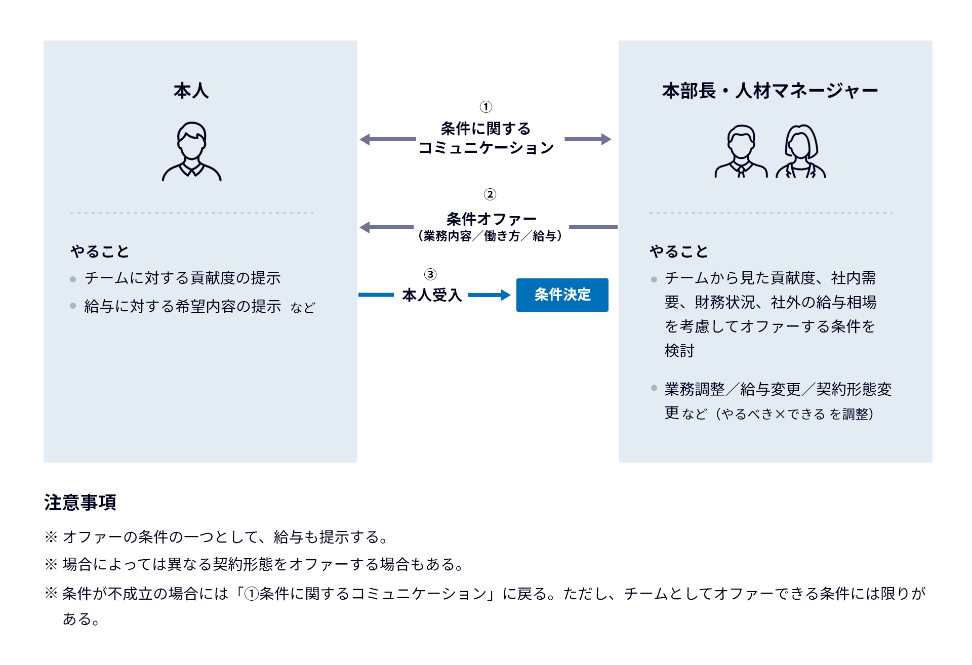図表:給与の決め方。1.条件に関するコミュニケーション、2.条件オファー、3.本人受け入れ。その後に条件が決定する。