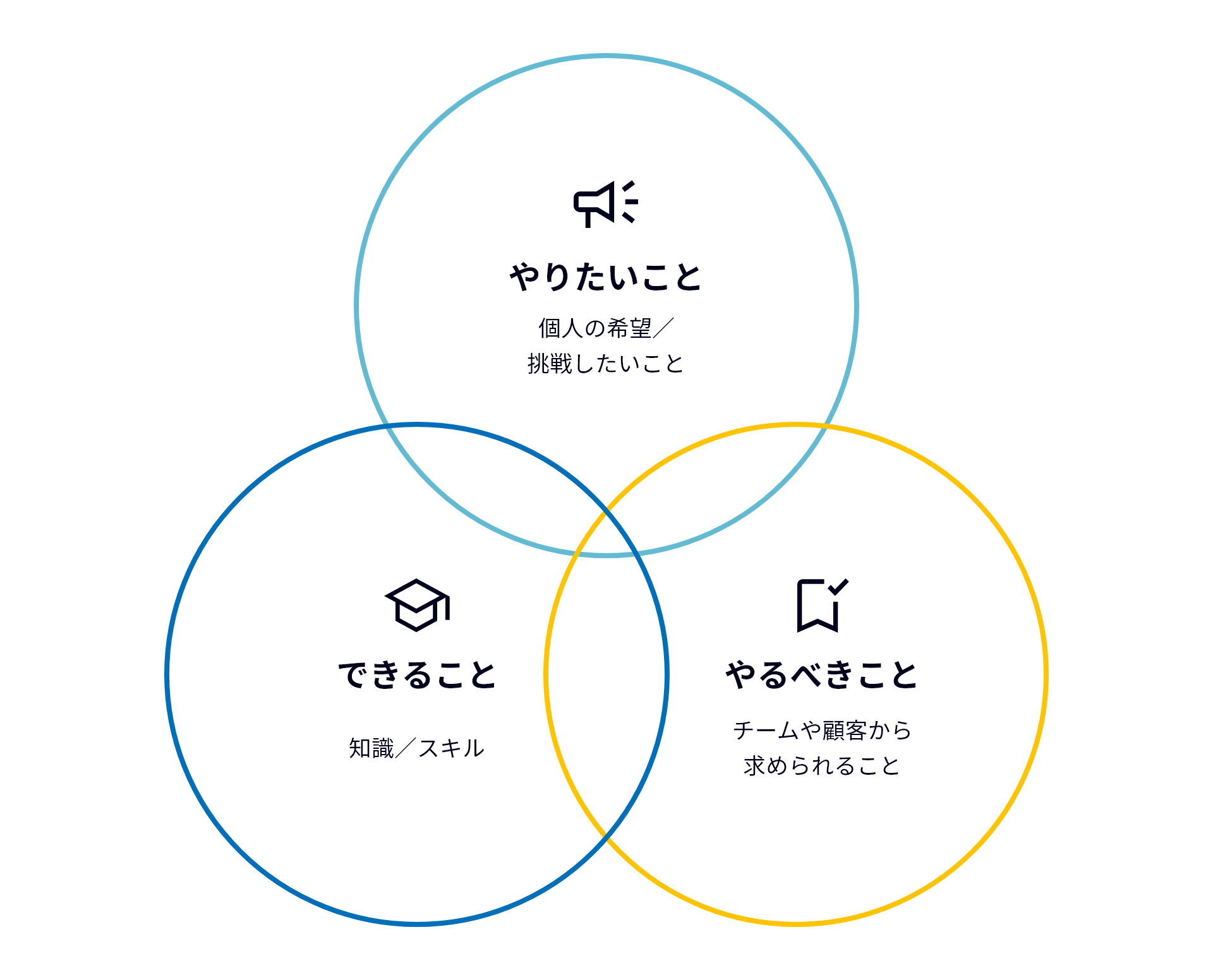 図表：モチベーション3点セット。やりたいこと（個人の希望／挑戦したいこと）、できること（知識・スキル）、やるべきこと（チームや顧客から求められること）の3つの輪が重なり合っている。