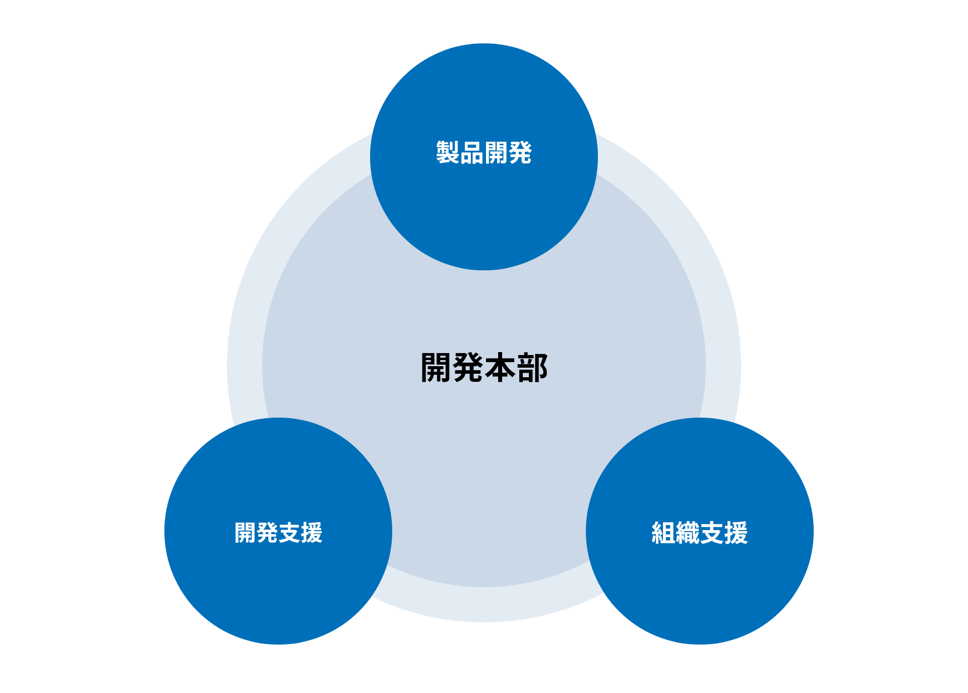 図表：開発本部は、製品開発、開発支援、組織支援の3つの役割に大きく分けられる
