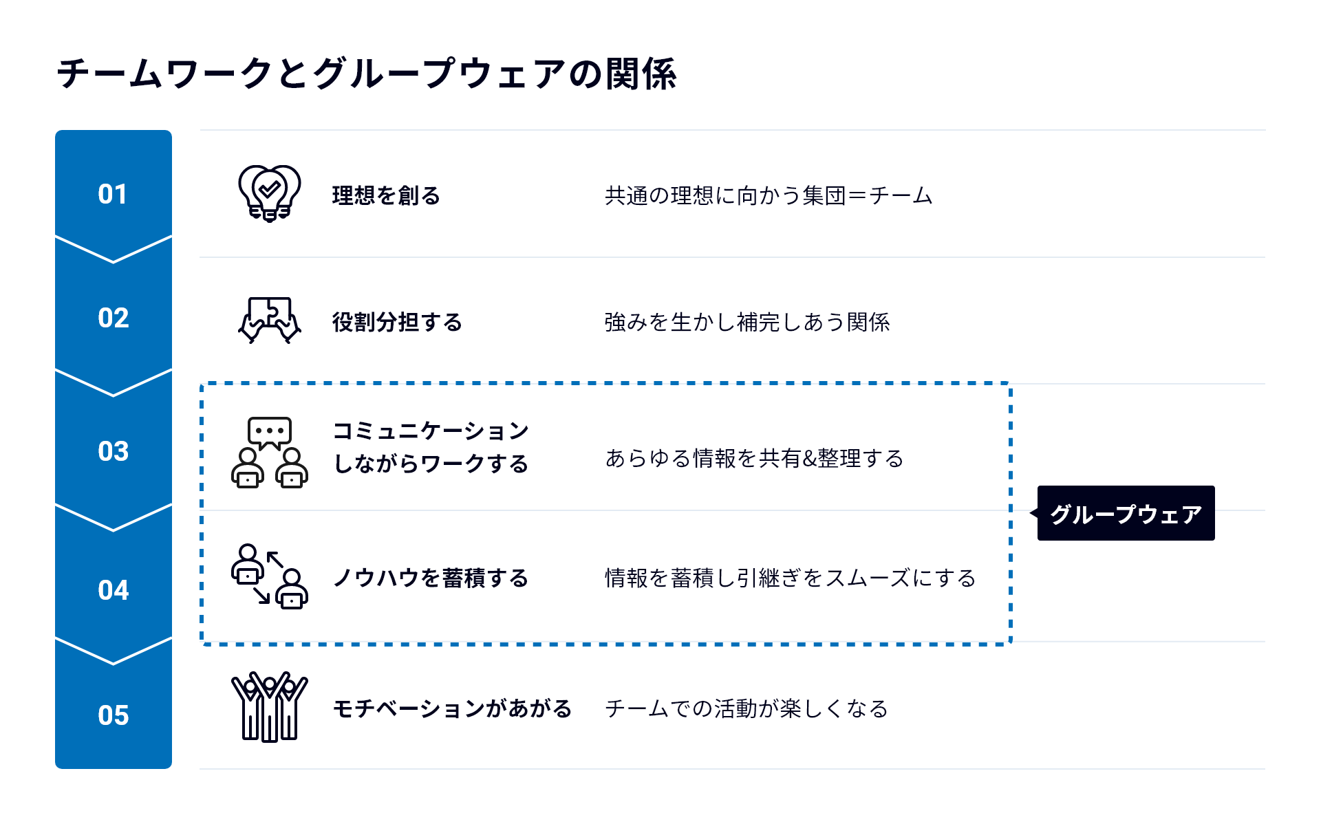チームワークプロセスの図