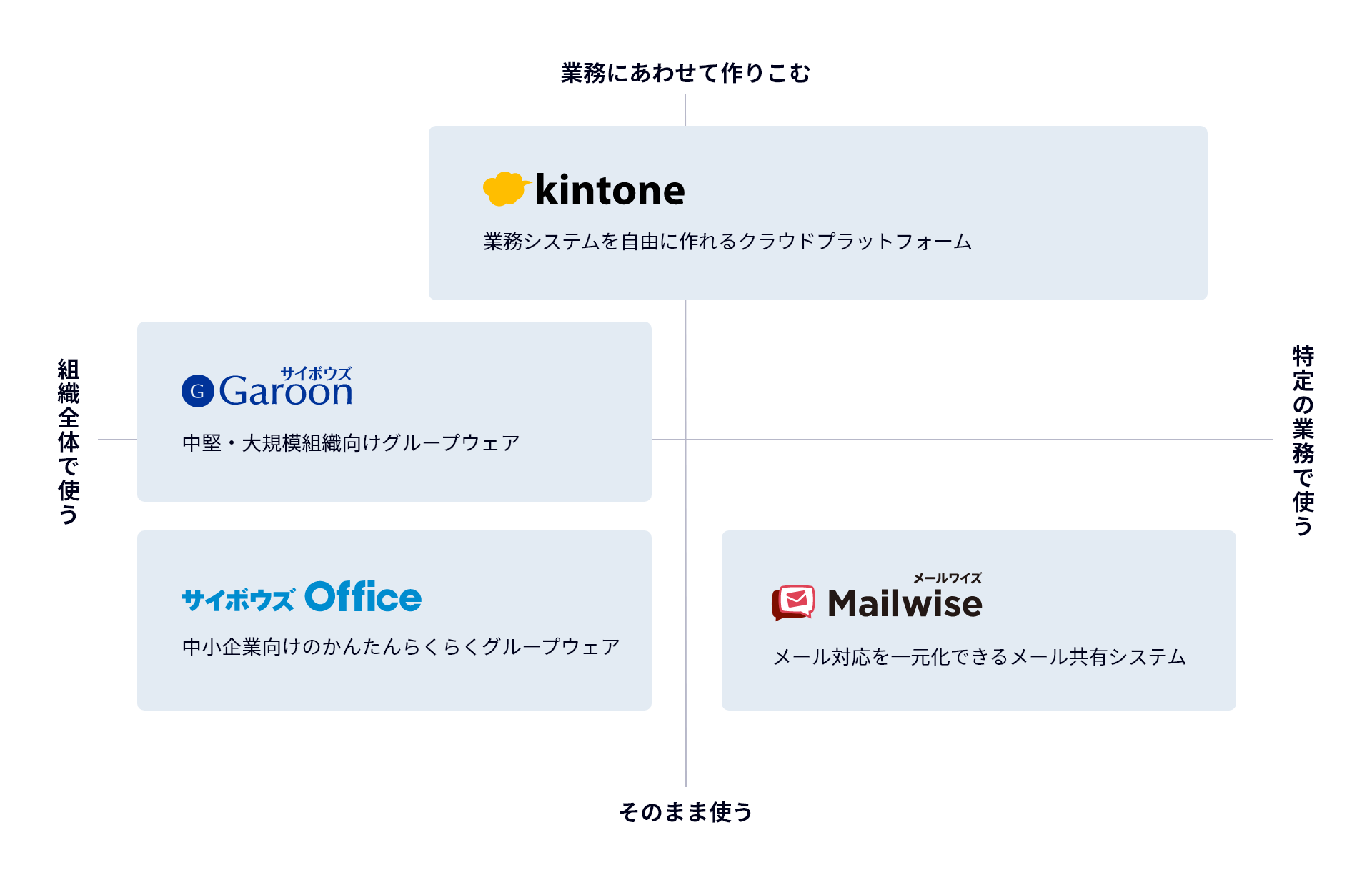 サイボウズ製品の用途を表した図