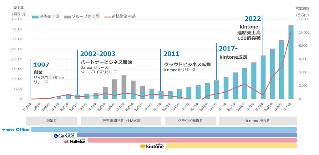 サイボウズの歩みを売上の推移で表しています