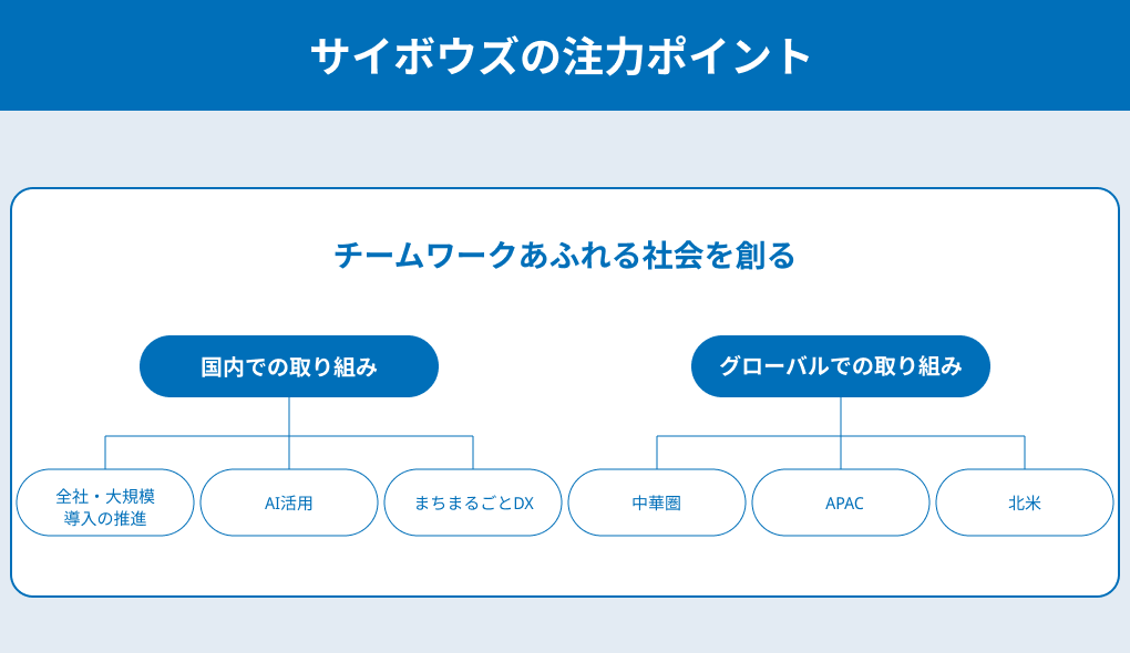 サイボウズの注力ポイント
