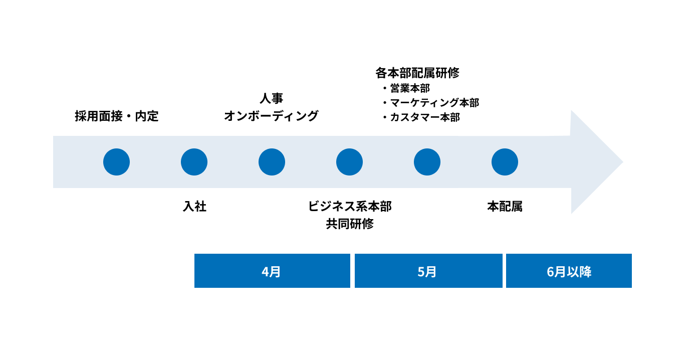 ビジネス系本部共同研修