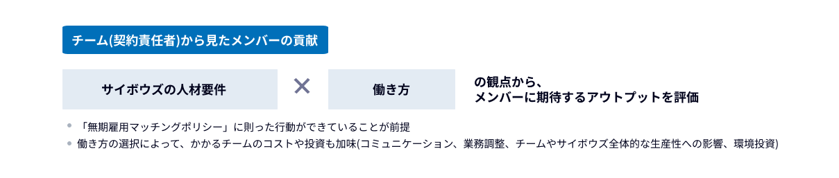 図表：チーム(契約責任者)から見たメンバーの貢献度「サイボウズの人材要件」×「働き方」の観点から、メンバーに期待するアウトプットを評価