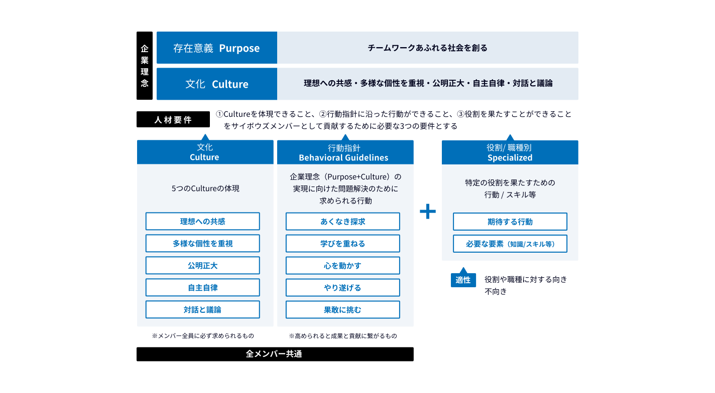 図表：メンバー一人ひとりの日々の行動が積み重なることで、チームとして企業理念の実現に近づくことができる。