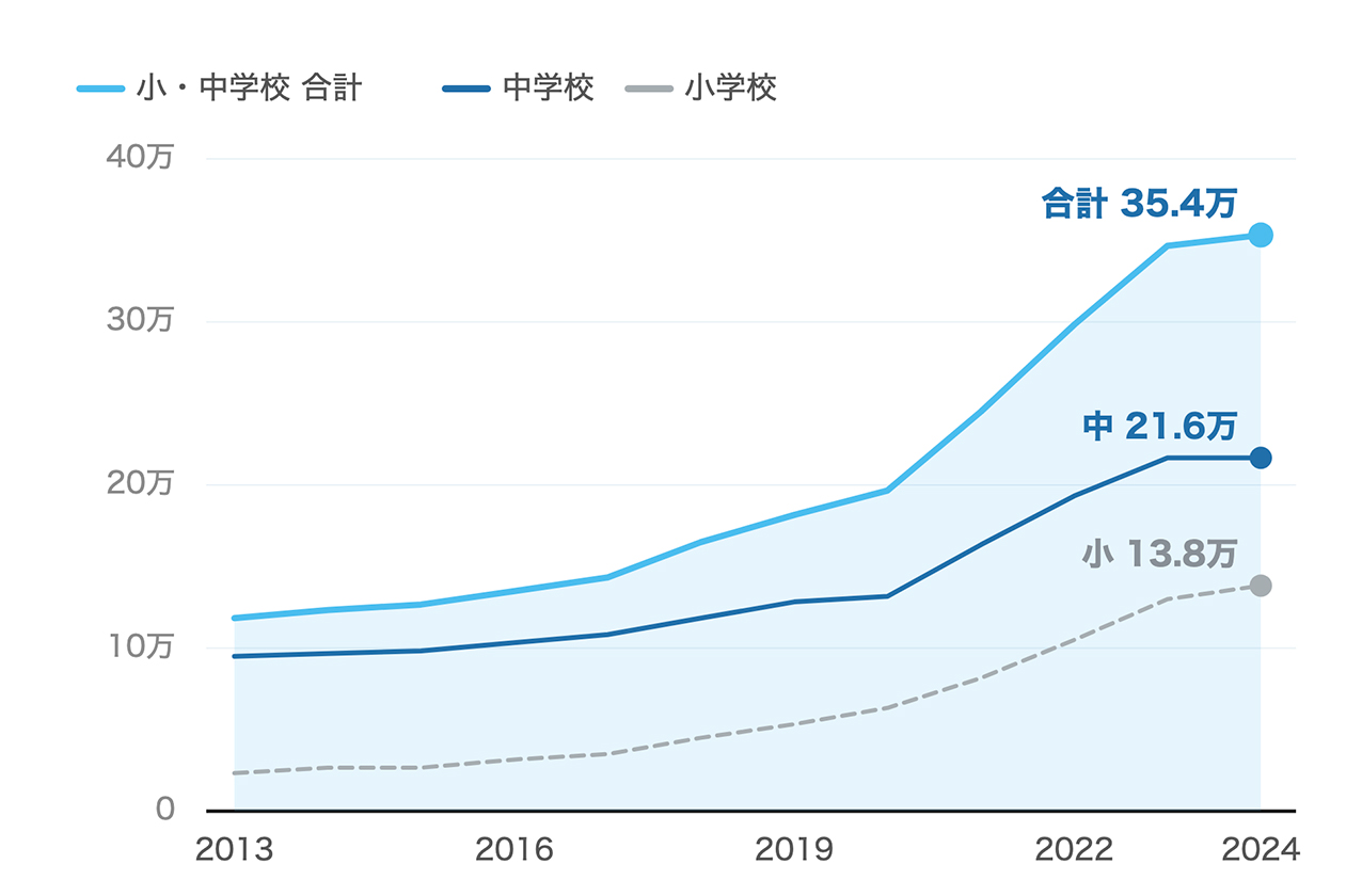 不登校児童生徒数の推移