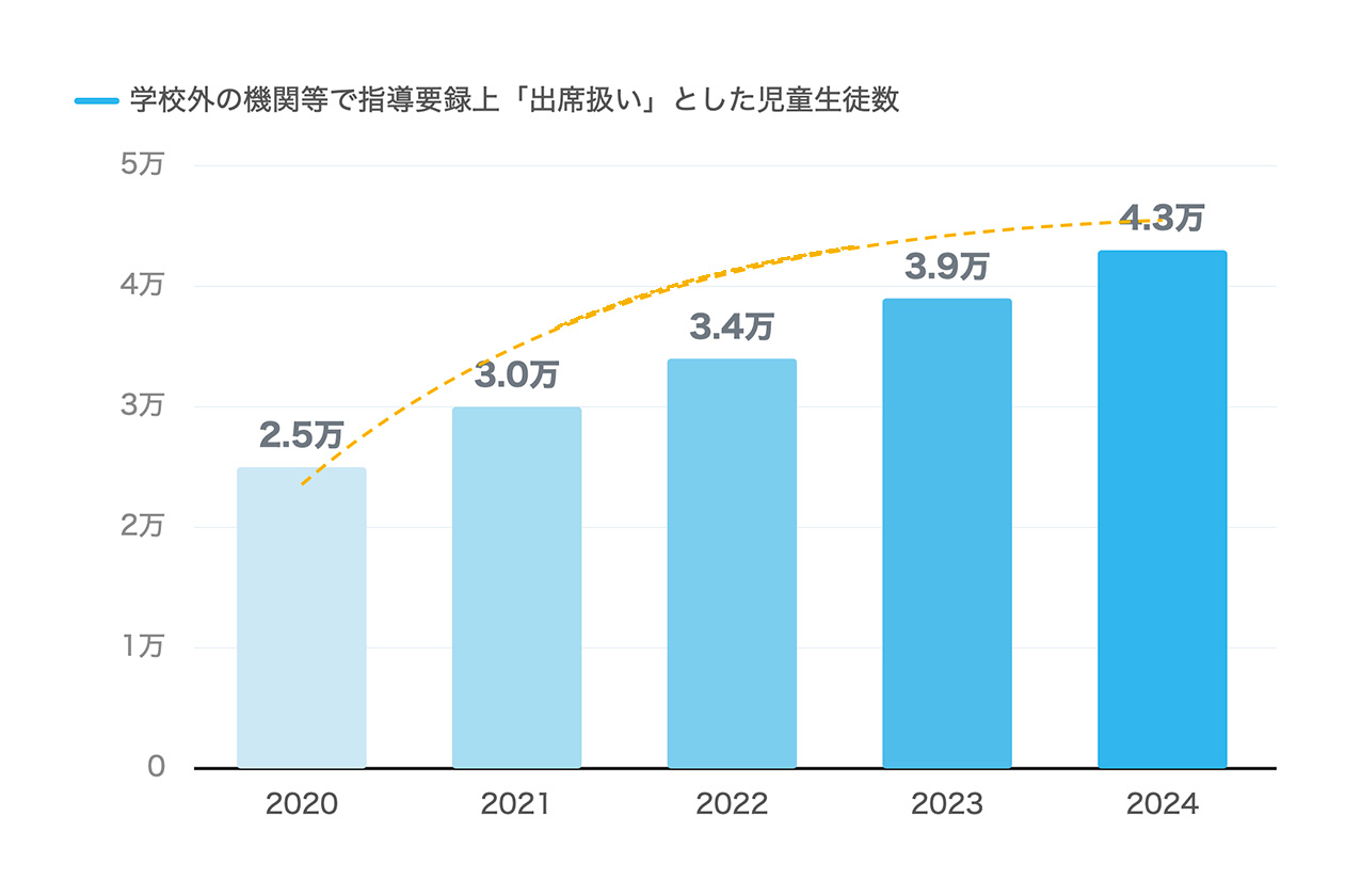学校外の機関で出席扱いとなった児童数推移