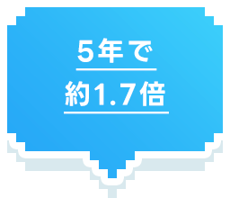 5年で約1.7倍