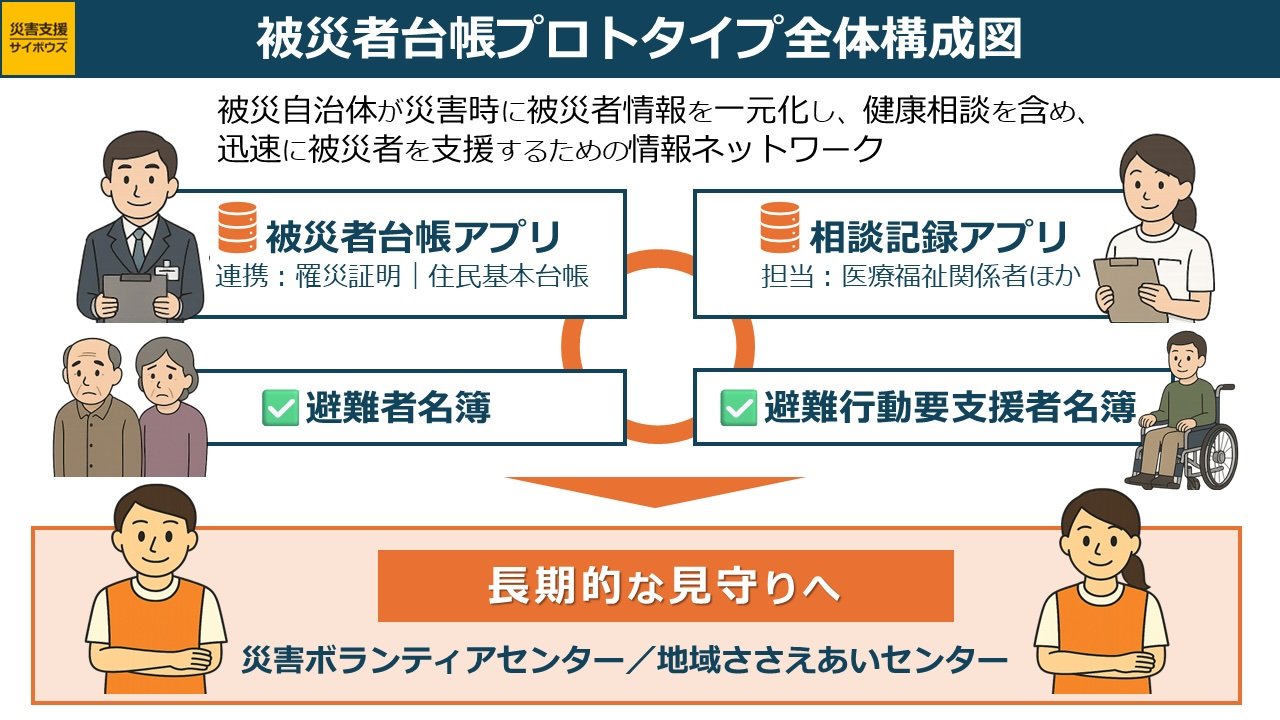 kintoneを活用した被災者台帳システムプロトタイプ