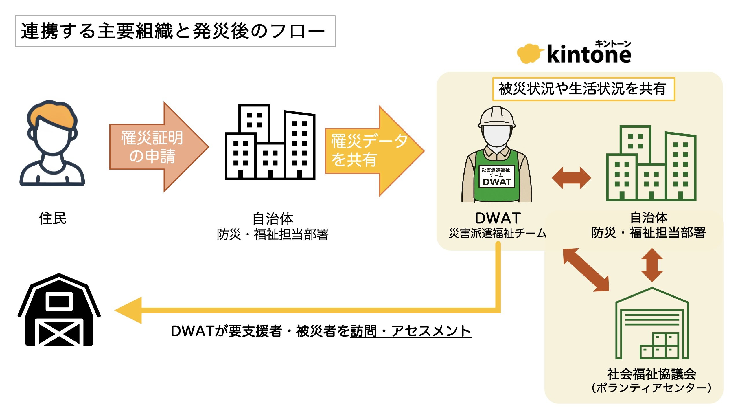 kintoneを活用したdwatとの連携イメージ