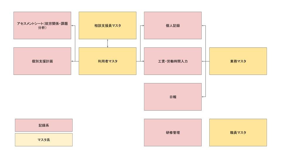 各アプリの構成図