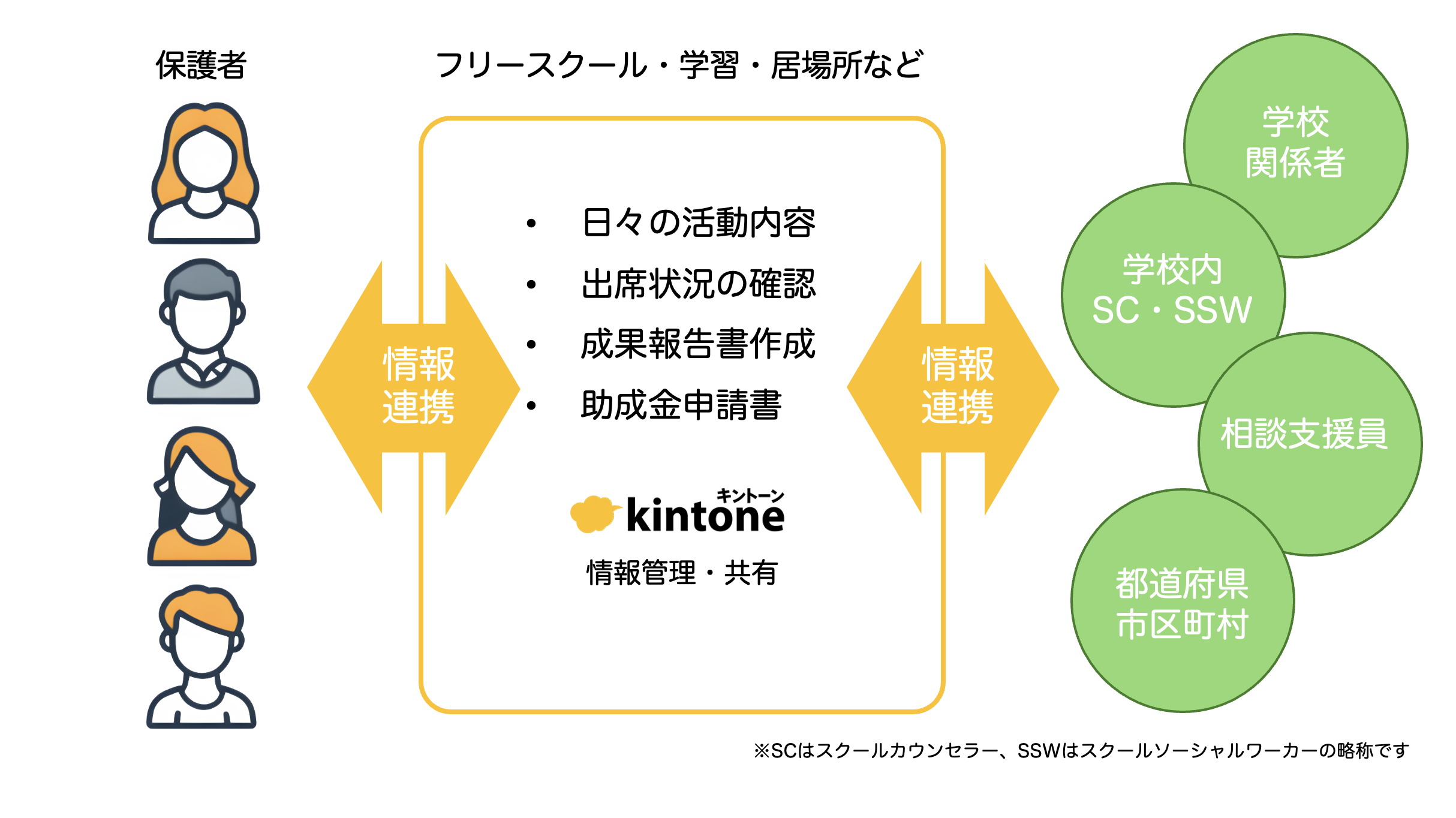 フリースクールと学校の連携イメージ