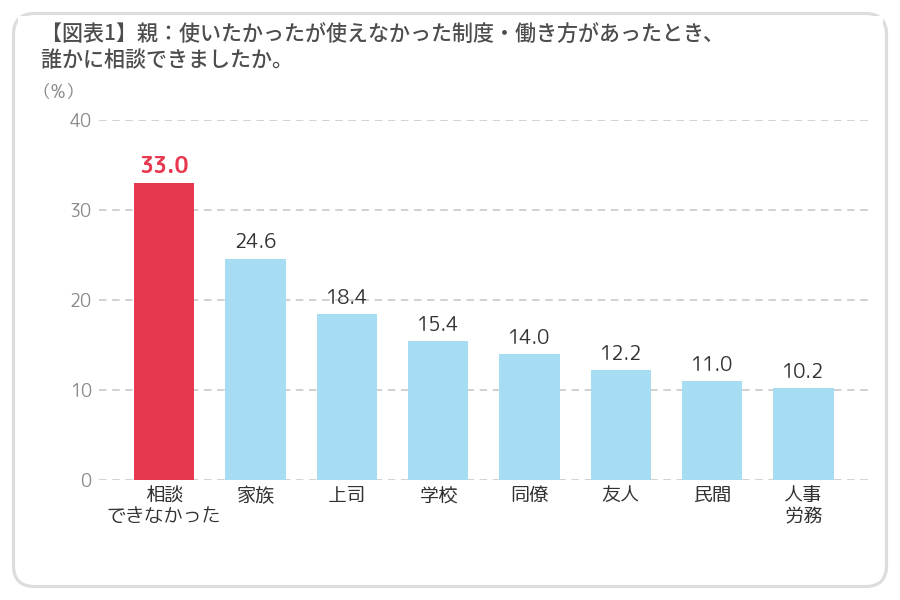 図表1 親：使いたかったが使えなかった制度・働き方があったとき、誰かに相談できましたか。