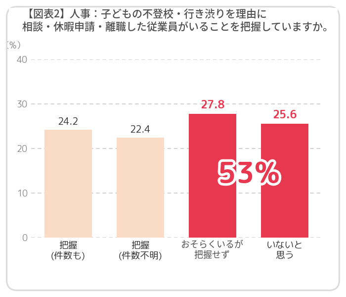 図表2 人事：子どもの不登校・行き渋りを理由に相談・休暇申請・離職した従業員がいることを把握していますか。