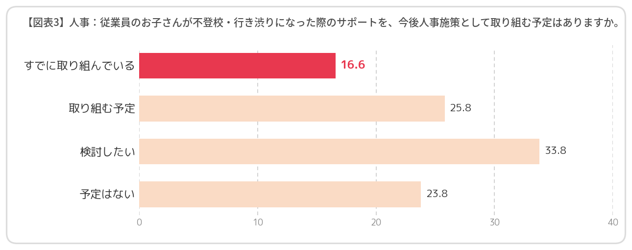 図表3 人事：従業員のお子さんが不登校・行き渋りになった際のサポートを、今後人事施策として取り組む予定はありますか。