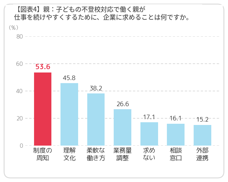 図表4 親：子どもの不登校対応で働く親が仕事を続けやすくするために、企業に求めることは何ですか。
