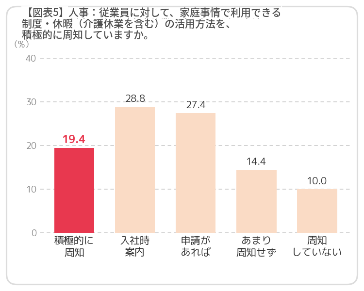 図表5 人事：従業員に対して、家庭事情で利用できる制度・休暇（介護休業を含む）の活用方法を、積極的に周知していますか。