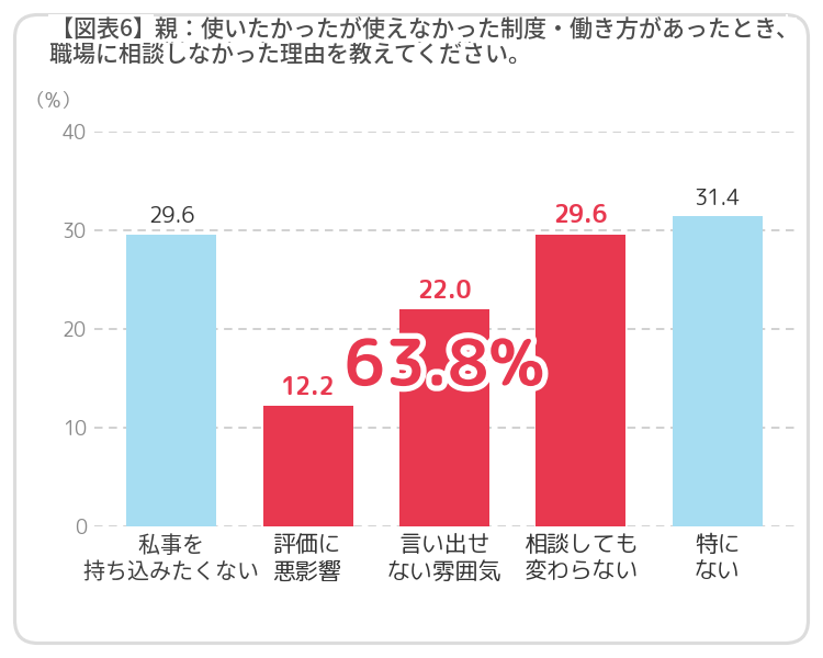 図表6 親：使いたかったが使えなかった制度・働き方があったとき、職場に相談しなかった理由を教えてください。