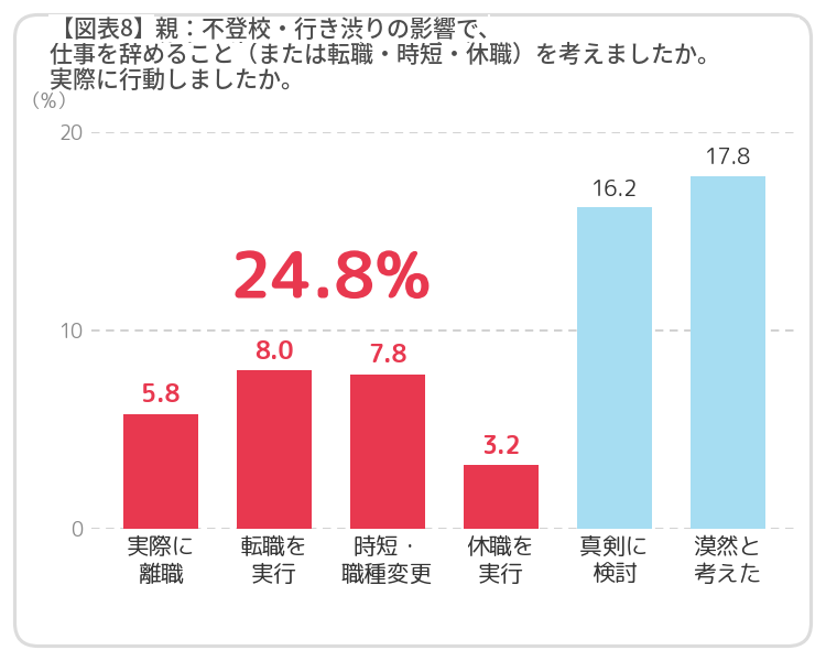 図表8 親：不登校・行き渋りの影響で、仕事を辞めること（または転職・時短・休職）を考えましたか。実際に行動しましたか。