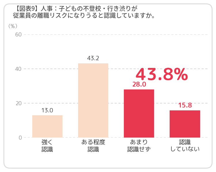 図表9 人事：子どもの不登校・行き渋りが従業員の離職リスクになりうると認識していますか。