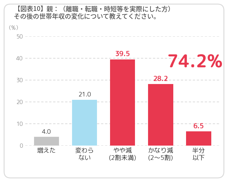 図表10 親：（離職・転職・時短等を実際にした方）その後の世帯年収の変化について教えてください。