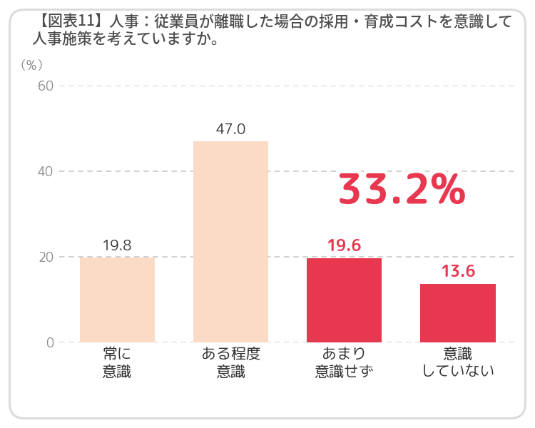 図表11 人事：従業員が離職した場合の採用・育成コストを意識して人事施策を考えていますか。