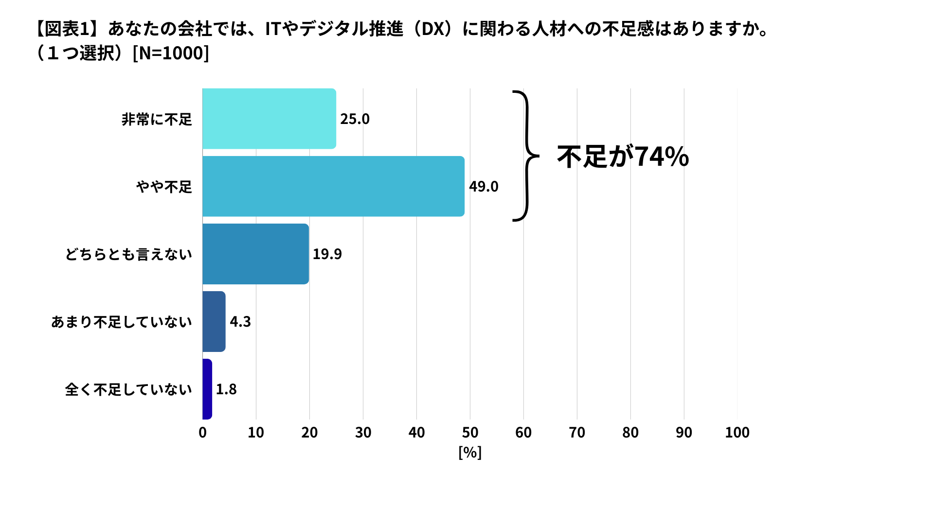 図表1：IT・デジタル人材の不足感／採用難易度