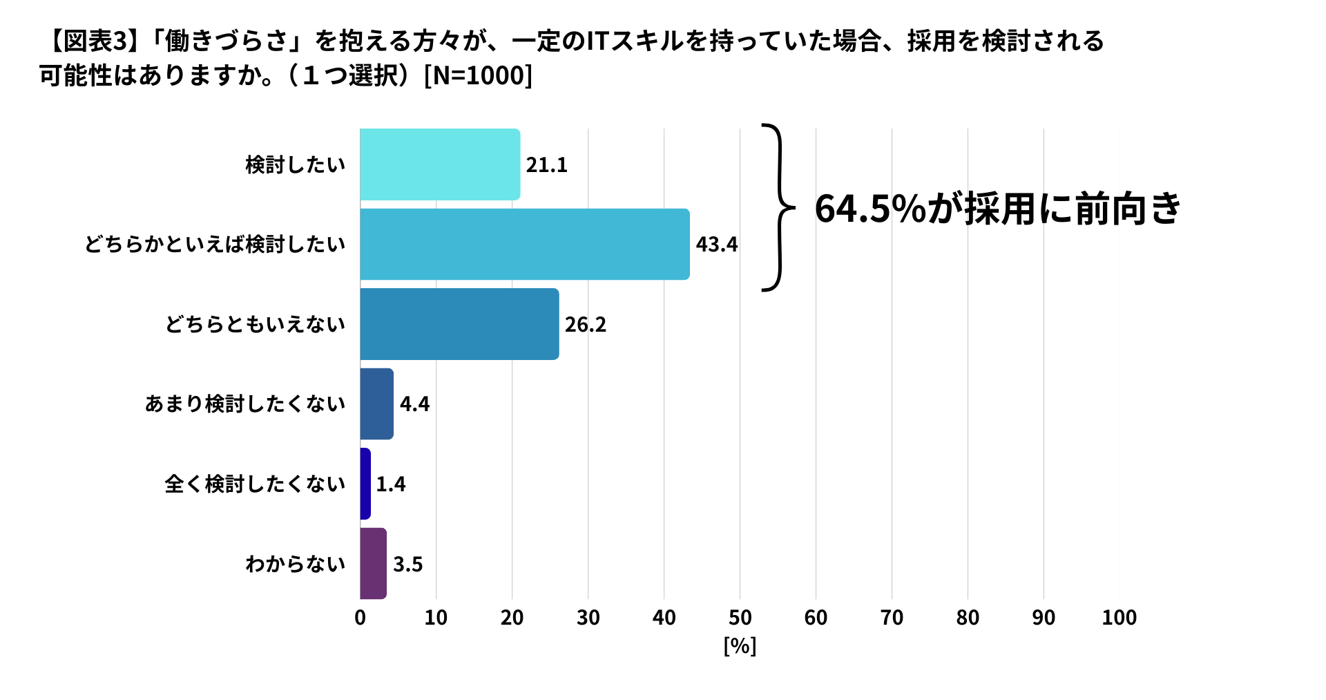 図表3：働きづらさを抱える人の採用意向