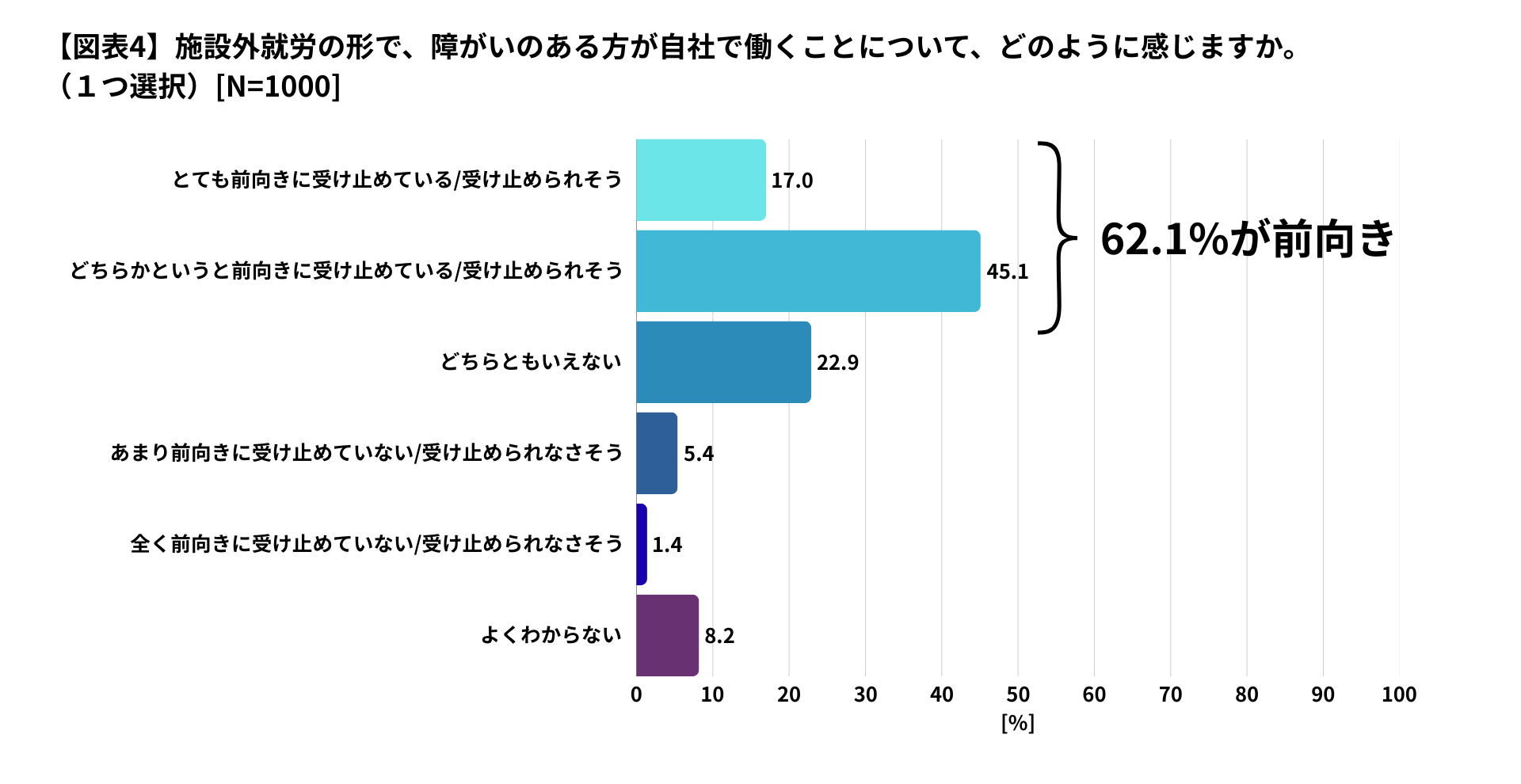 図表4：施設外就労への印象