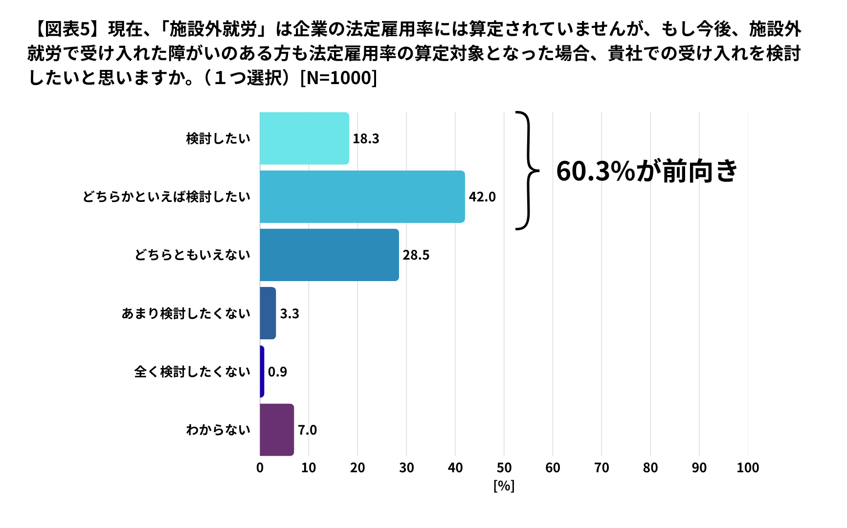 図表5：算定対象となった場合の受け入れ意向