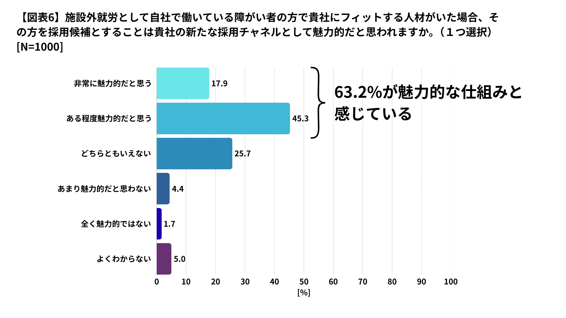 図表6：直接雇用へのキャリアパス評価